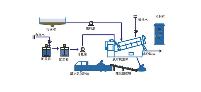 汙泥脫水機